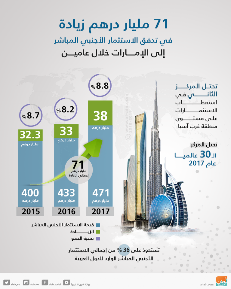 الإمارات تستحوذ على 36% من الاستثمار الأجنبي الوارد إلى العالم العربي