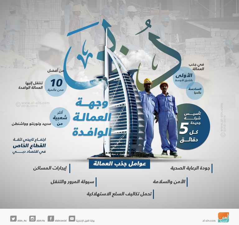 دبي الأولى إقليميا في الخدمات الحكومية الذكية