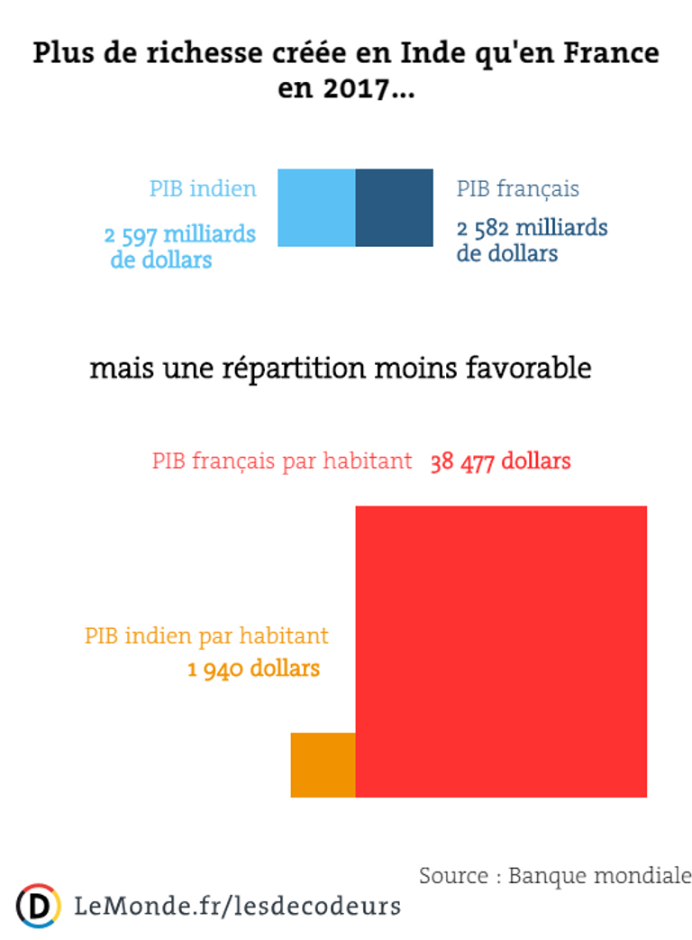 الاقتصاد الهندي يتفوق على نظيره الفرنسي