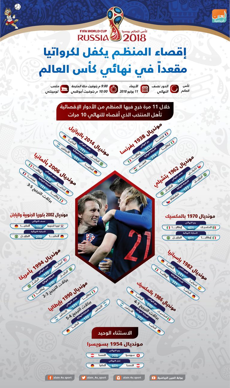 كرواتيا تتسلح بتميمة إقصاء المنظم أمام إنجلترا