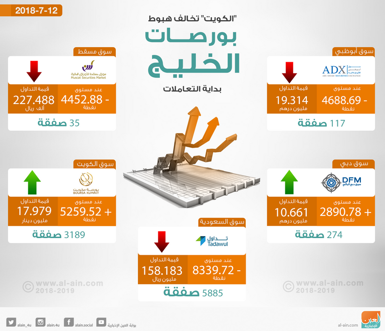 تراجع هامشي لمؤشرات بورصات الخليج