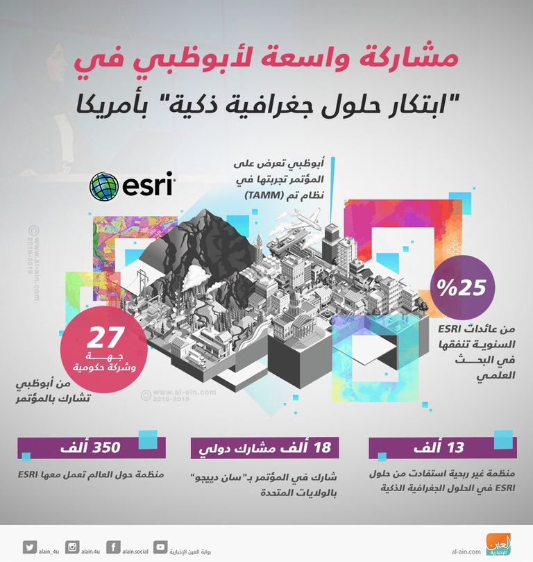 نظم أبوظبي للمعلومات الجغرافية في مؤتمر دولي بأمريكا