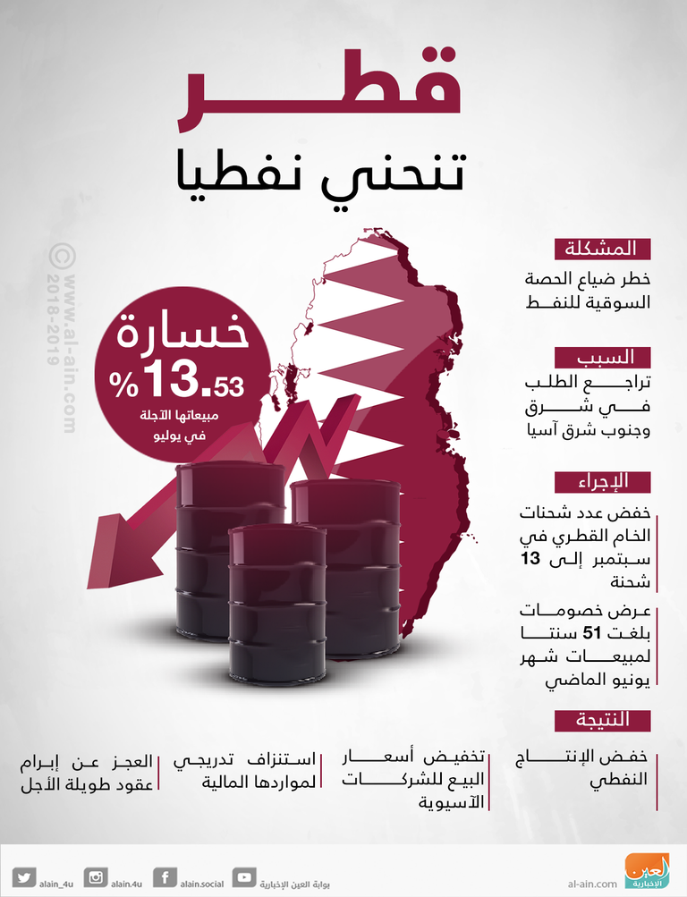 خسائر قطاع النفط القطري تتصاعد