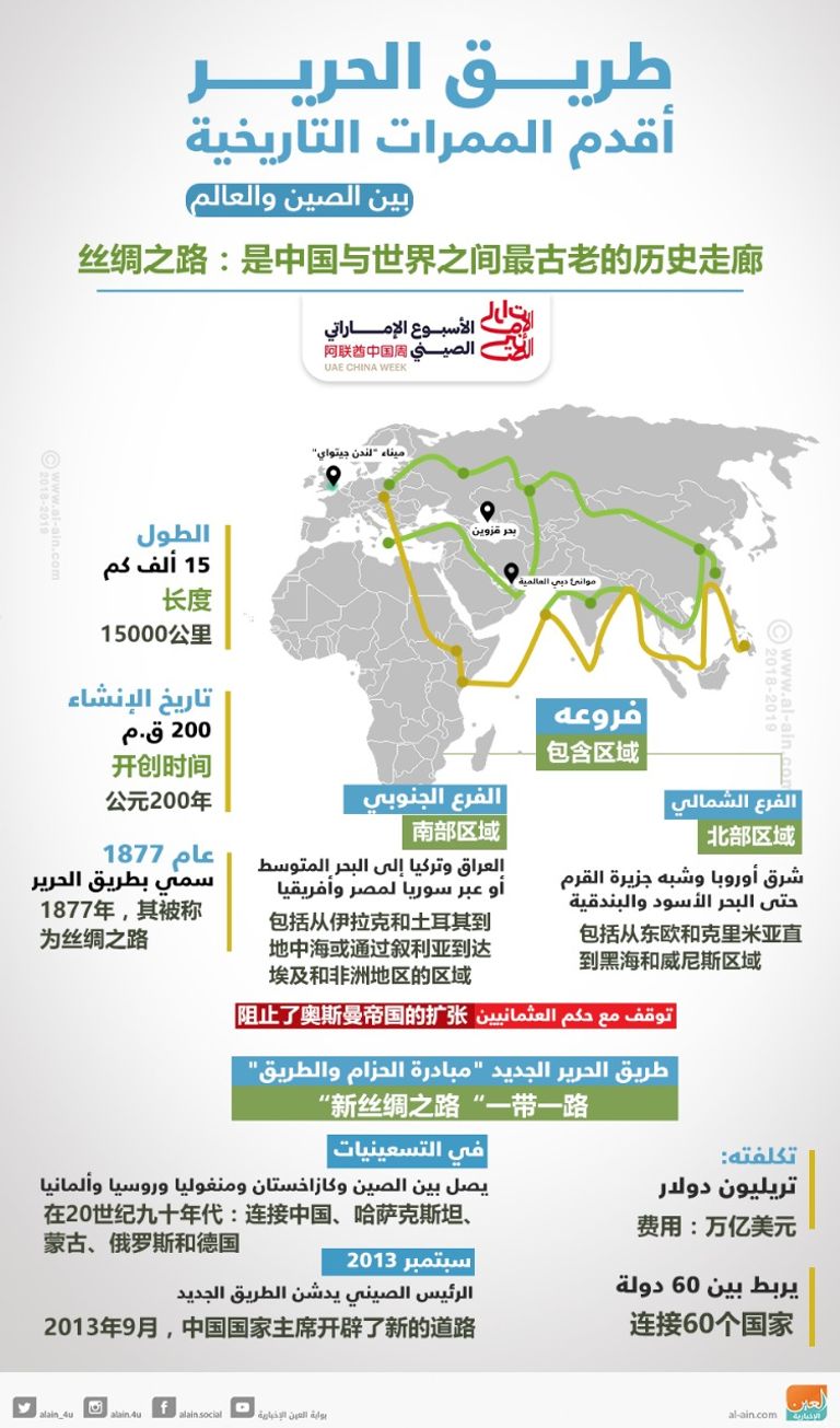 طريق الحرير.. الصين تعيد كتابة التاريخ من جديد