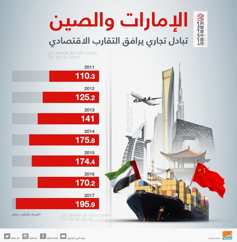 الإمارات والصين.. تبادل تجاري يرافق التقارب الاقتصادي