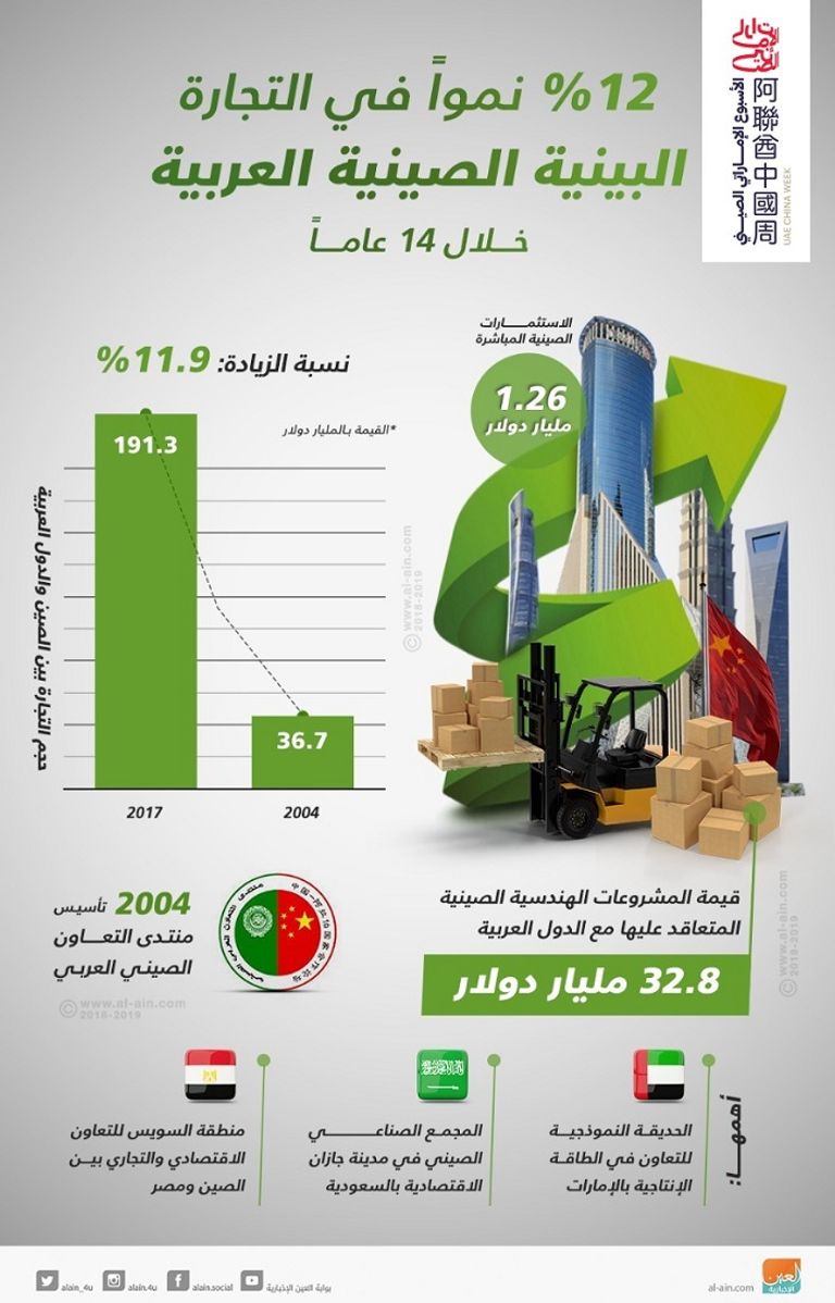 نمو التجارة البينية الصينية العربية