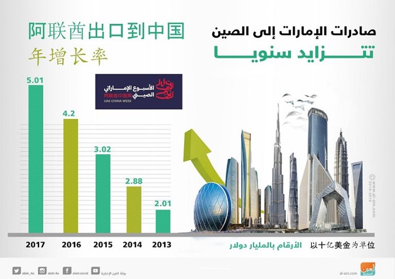 تزايد كبير في حجم صادرات الإمارات إلى الصين