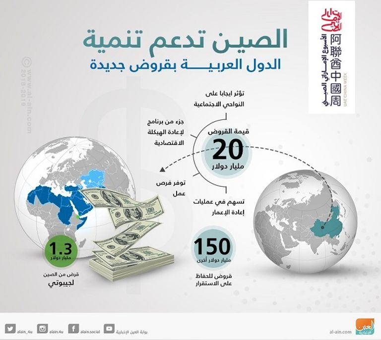 الصين تقرض عدة دول عربية 