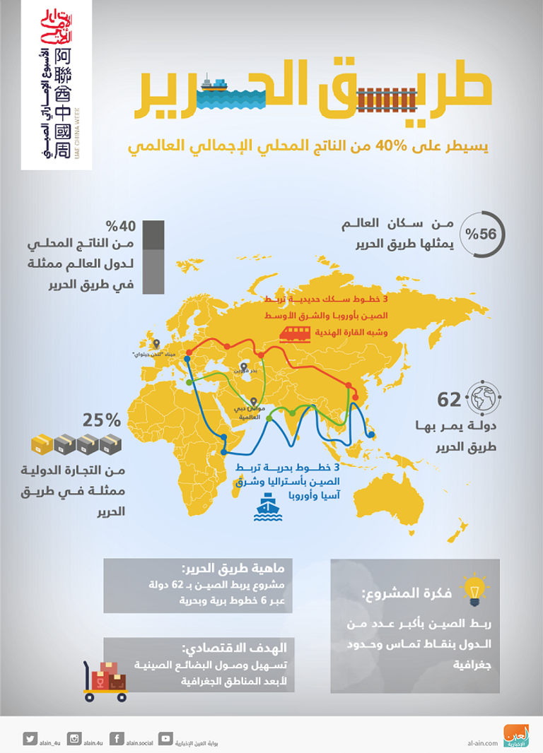 نمو تجارة أبوظبي غير النفطية مع الصين