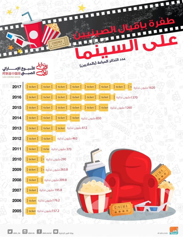 طفرة في إقبال الصينيين على السينما 