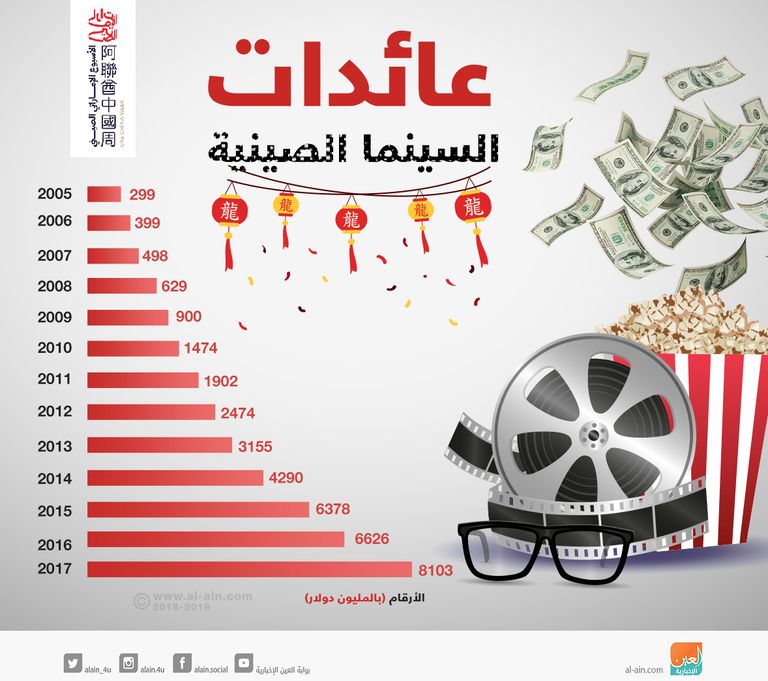 ارتفاع إيرادات السينما في الصين