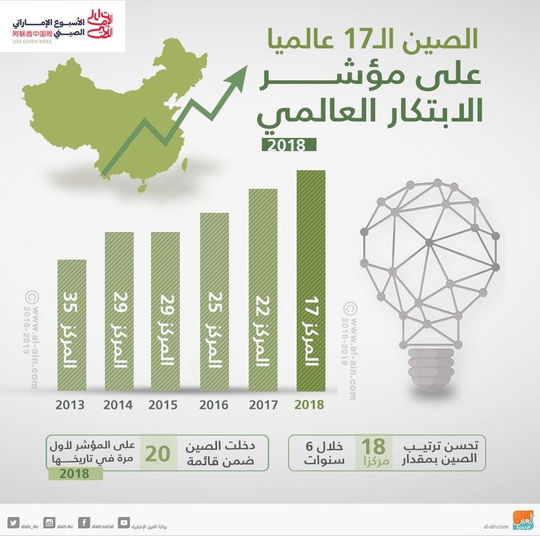  الصين تتقدم في مؤشر الابتكار العالمي
