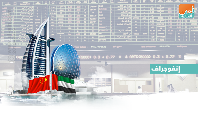 نمو عدد المستثمرين الصينيين في أسواق المال الإماراتية
