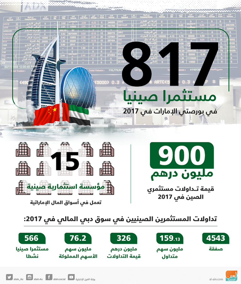 نمو عدد المستثمرين الصينيين في أسواق المال الإماراتية