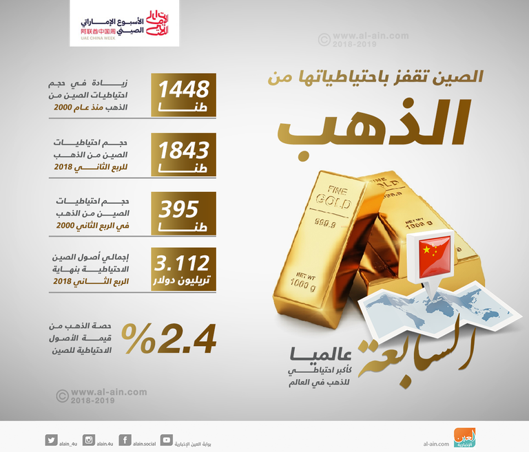 نمو احتياطي الصين من الذهب