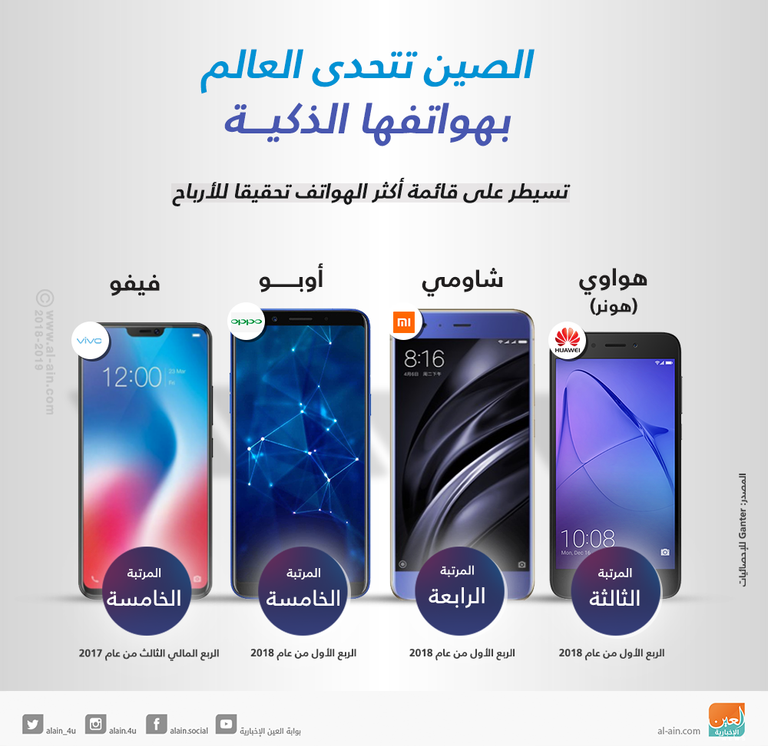 الهواتف الصينية الذكية تسيطر على السوق العالمي للهواتف