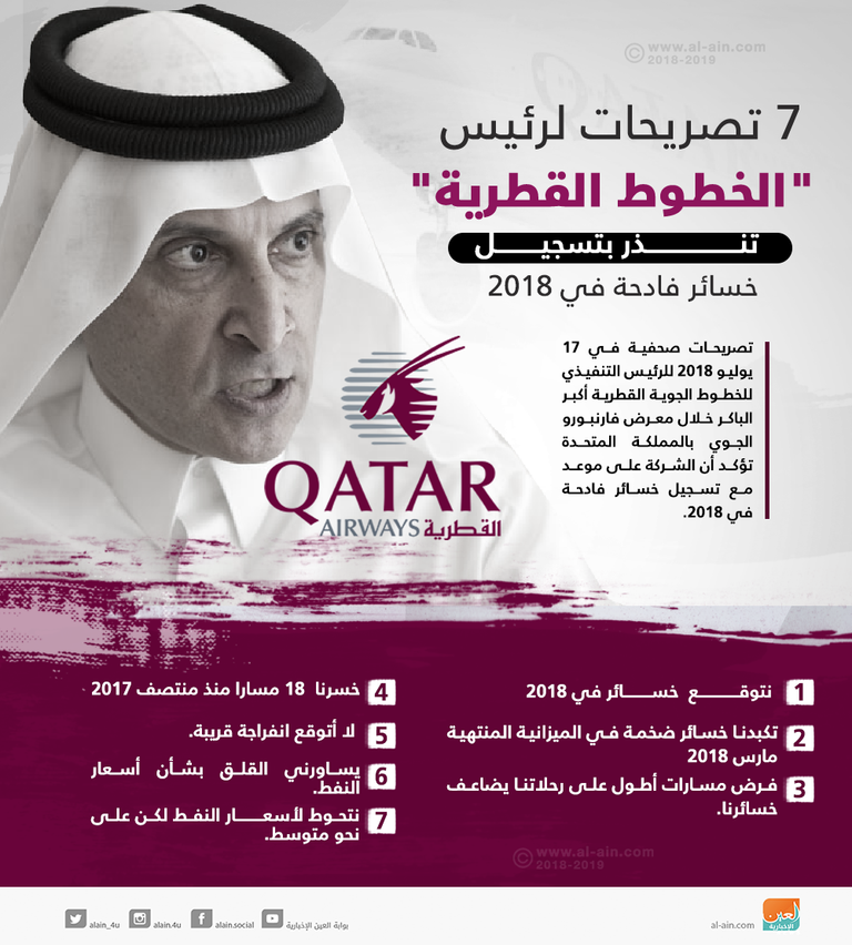 الباكر يعترف بأن نزيف الخسائر مستمر للعام الثاني على التوالي