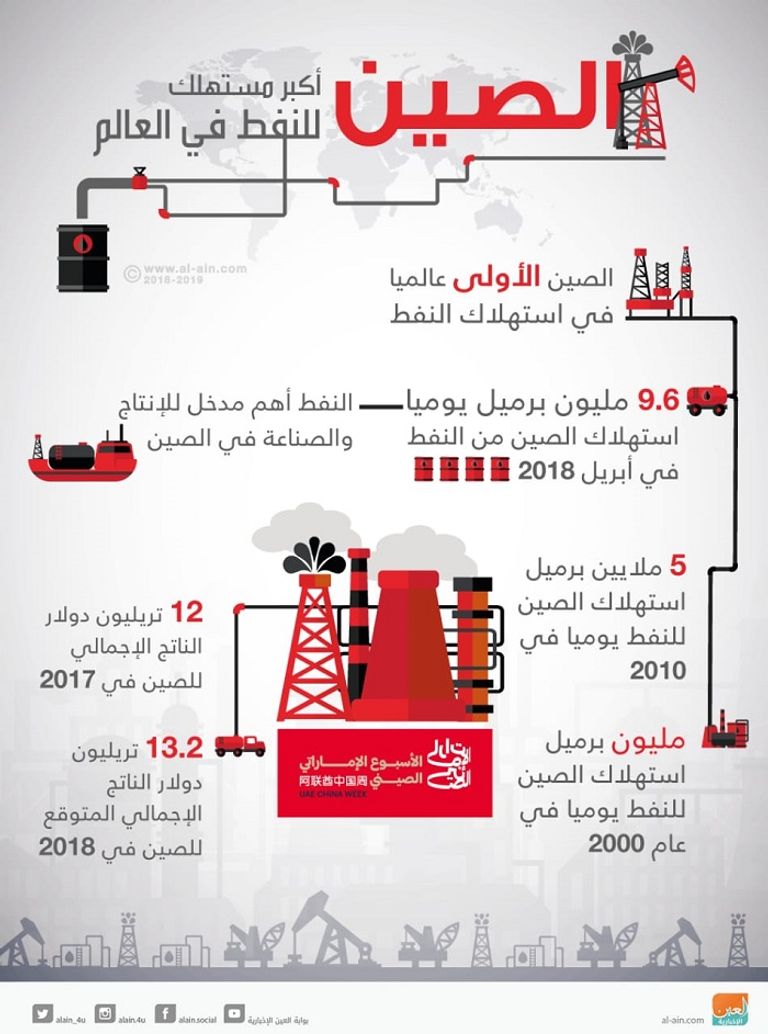 الصين.. الاقتصاد الأكثر استهلاكا للنفط 