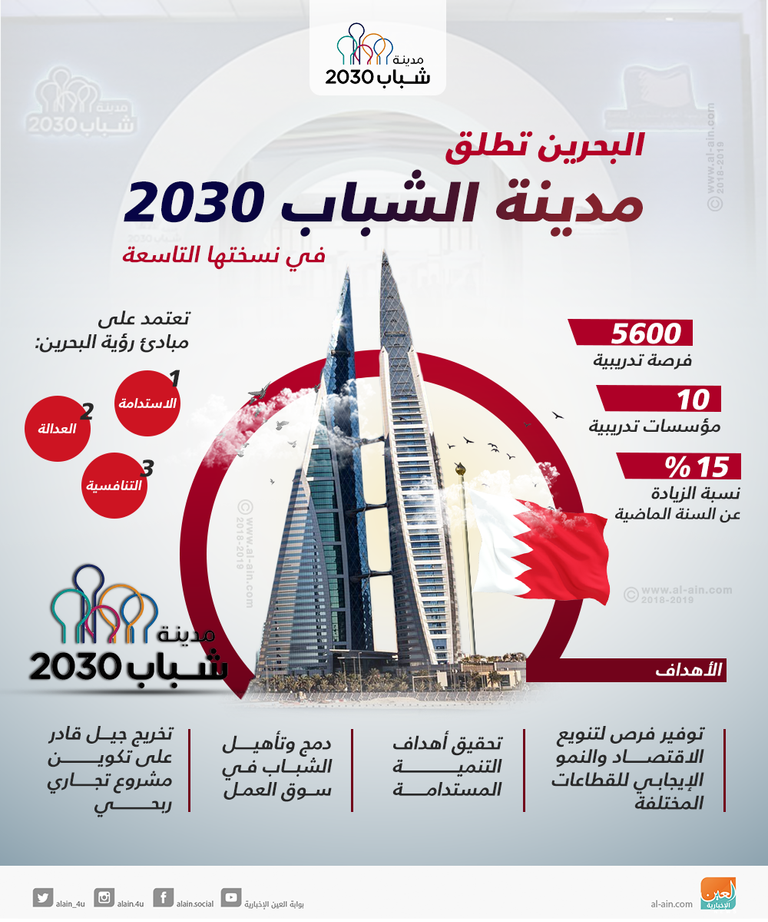 مدينة الشباب ٢٠٣٠ تهدف لتحقيق أهداف التنمية المستدامة