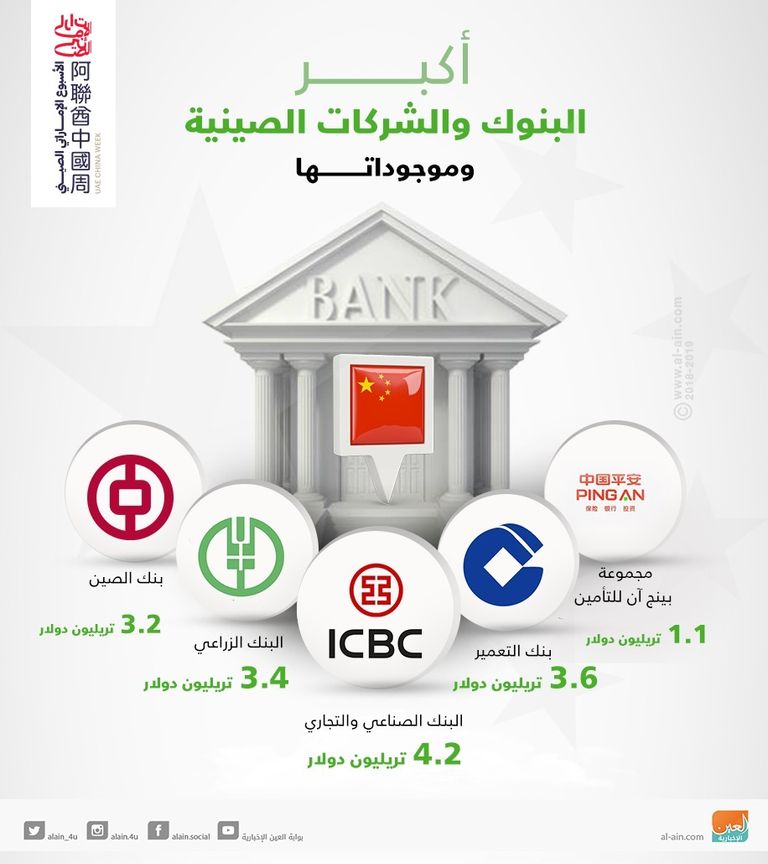 القطاع المالي يتصدر قائمة أكبر 6 شركات صينية