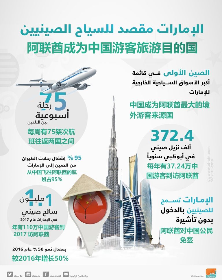 الإمارات مقصداً سياحياً للصينيين