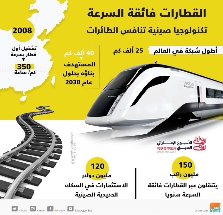 الصين تمتلك أطول شبكة سكك حديدية فائقة السرعة