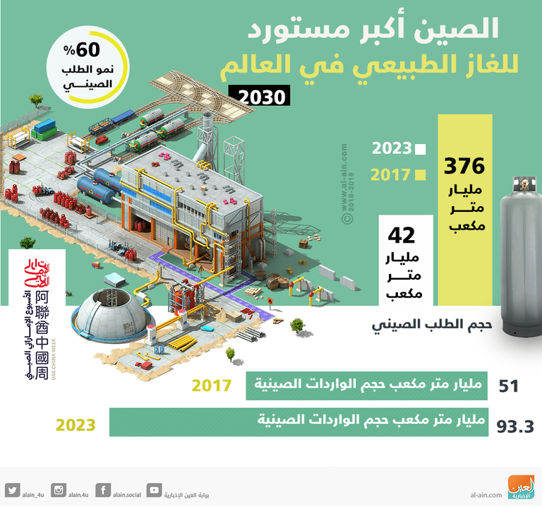 الصين تتصدر دول العالم في استيراد الغاز 2019