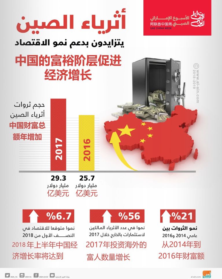 بيئة الأعمال الصينية ترفع أعداد المليونيرات
