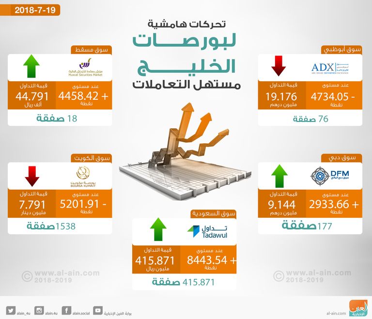 بورصات الخليج تتباين مستهل التعاملات