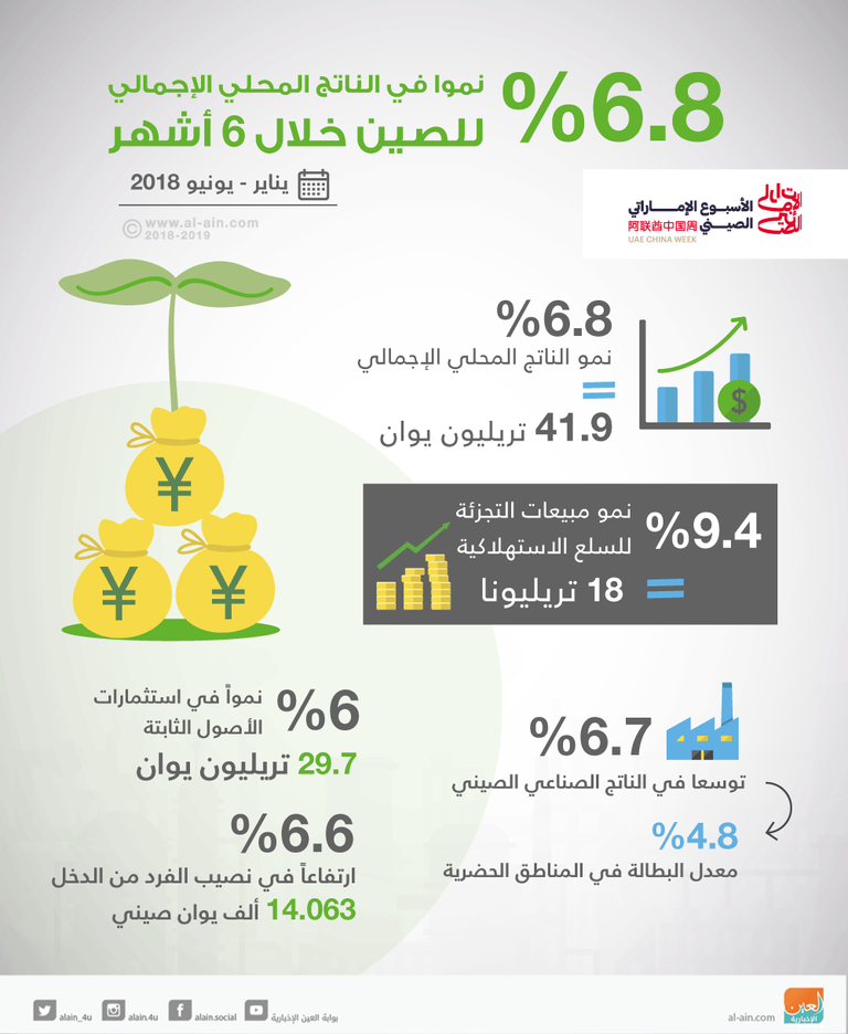 الاقتصاد الصيني يواصل النمو رغم الحرب التجارية