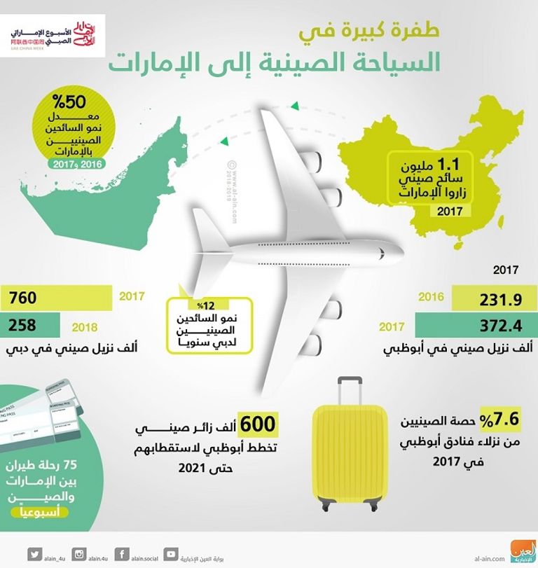 نمو السياحة الصينية الوافدة إلى الإمارات