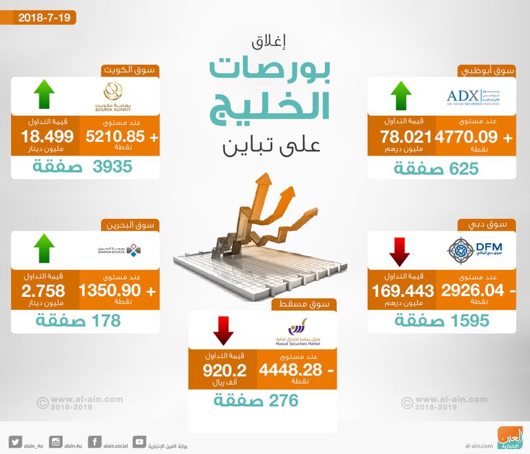 بورصات الخليج تتباين عند الإغلاق