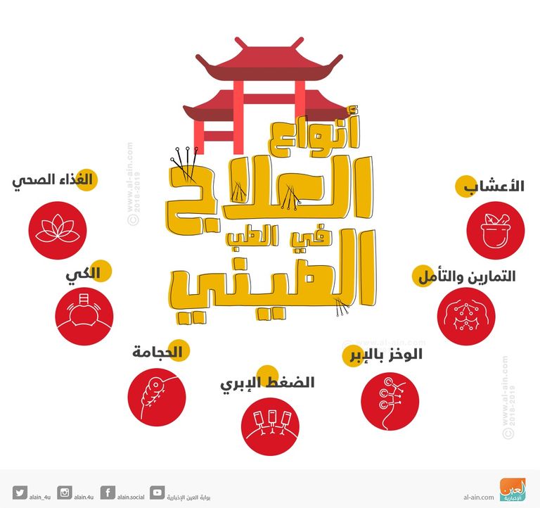  أنواع العلاج في الطب الصيني‎