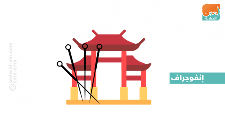 أنواع العلاج في الطب الصيني‎