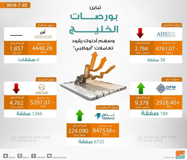 تباين تعاملات بورصات الخليج