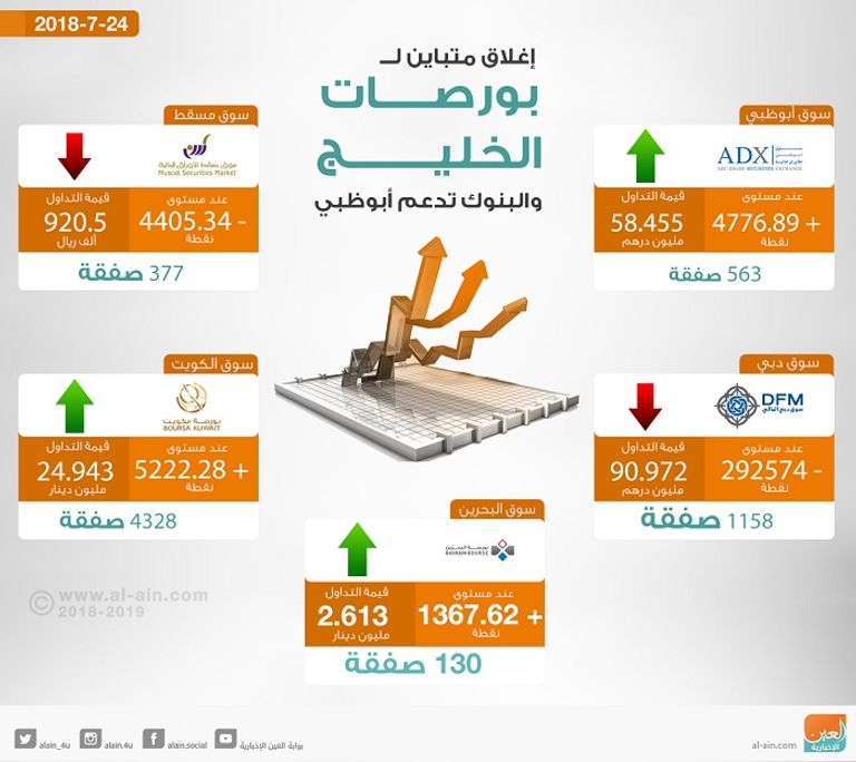تباين بورصات الخليج عند الإغلاق