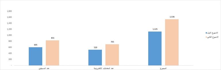 بلدية أبوظبي تنجح في جذب المتعاملين عبر خدماتها الرقمية