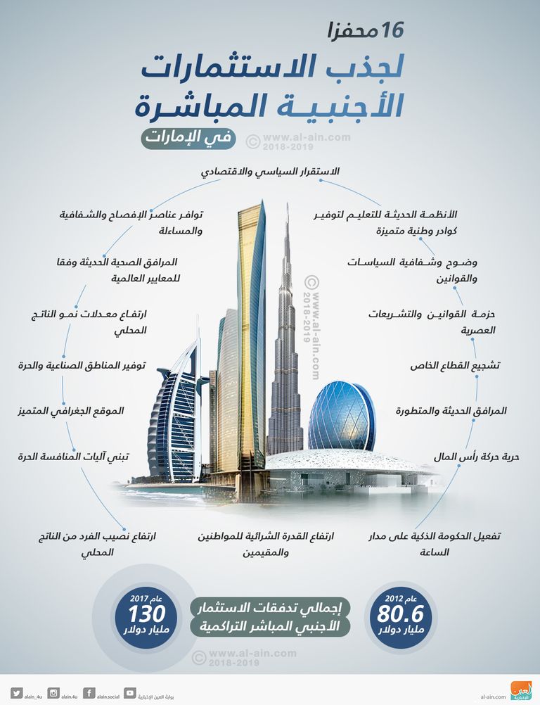 نمو الاستثمارات الأجنبية المباشرة في القطاع العقاري