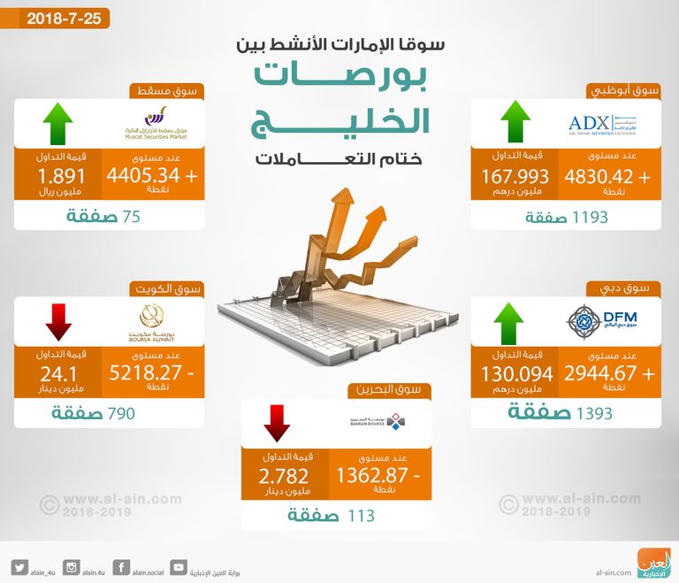 بورصات الخليج تتباين في الختام