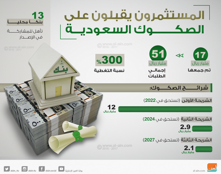 إقبال المستثمرين على صكوك المملكة بالريال السعودي