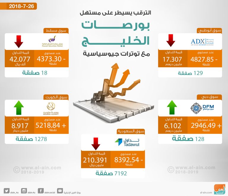 تعاملات هامشية لبورصات الخليج بداية التداولات