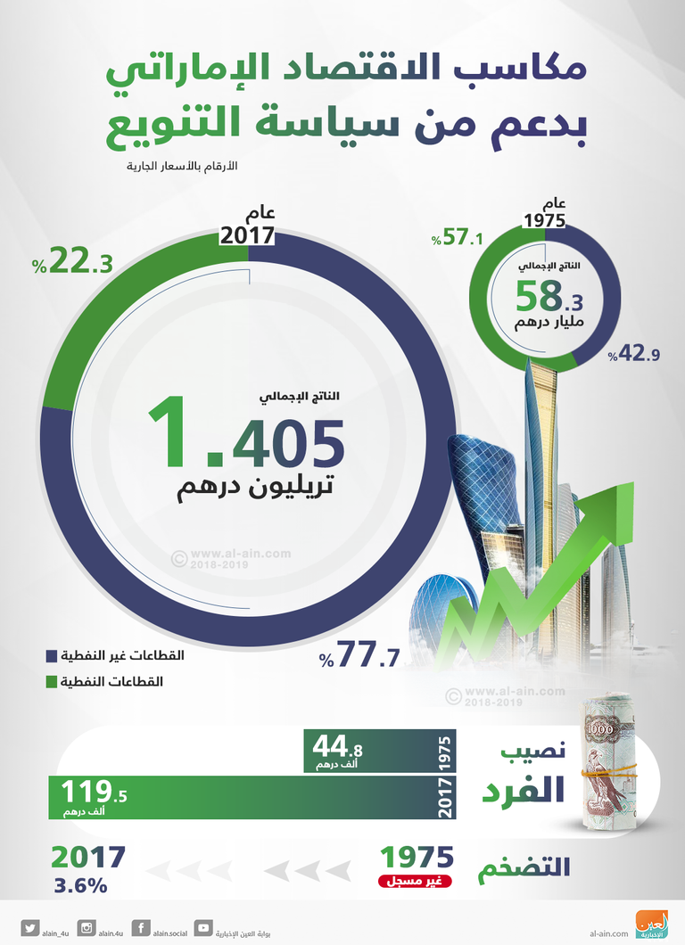 الإمارات تتصدر دول الخليج في التنويع الاقتصادي