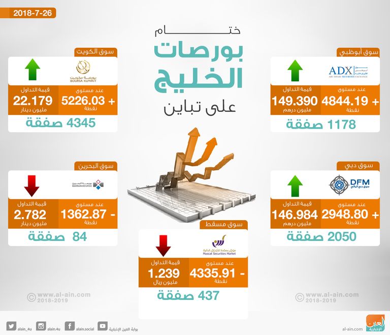 بورصات الخليج تنهي التعاملات على تباين