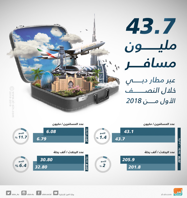 نمو حركة المسافرين في مطارات دبي خلال النصف الأول