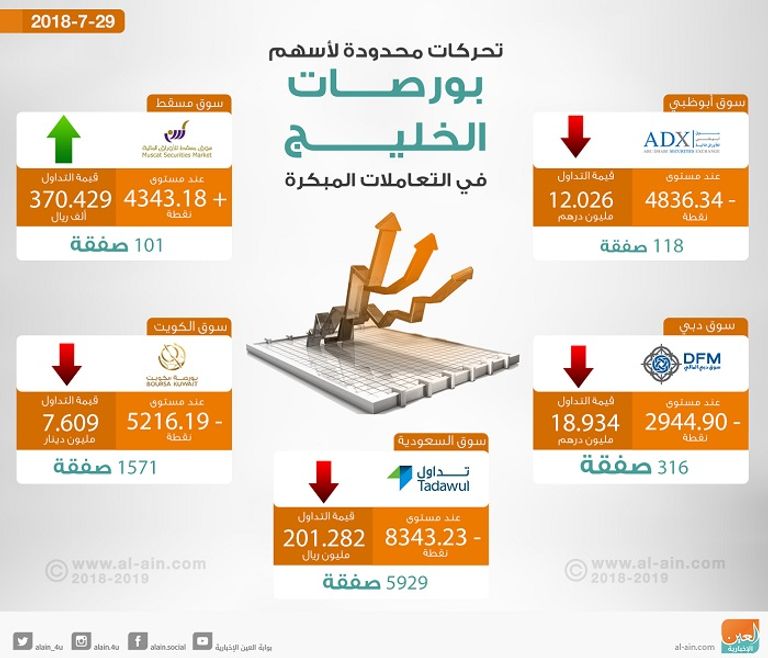 بورصات الخليج في التعاملات المبكرة