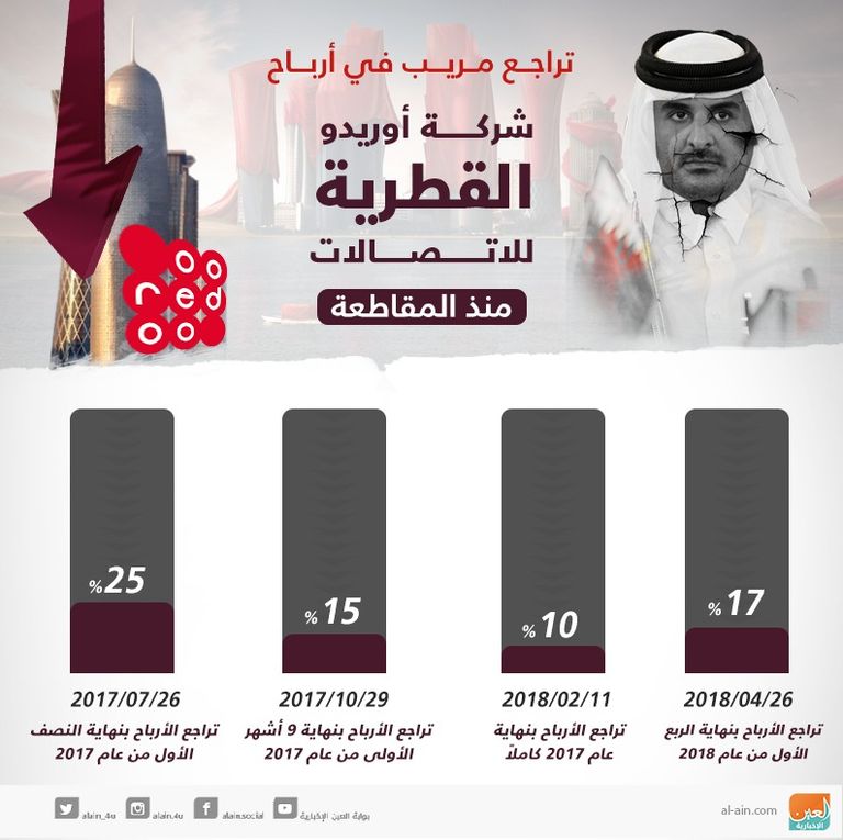 خسائر "أوريدو" القطرية تتواصل