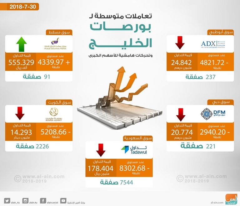 بورصات الخليج في التعاملات المبكرة