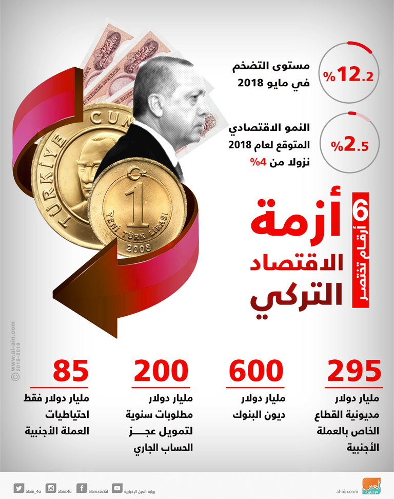 الليرة التركية تواصل الانهيار أمام الدولار