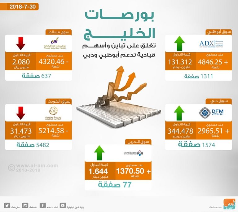 بورصات الخليج عند الإغلاق
