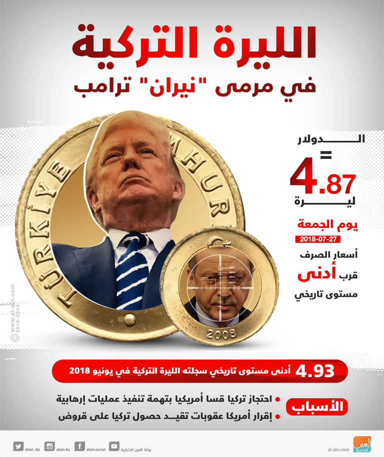 الليرة التركية تتراجع بعد تهديد ترامب بفرض عقوبات